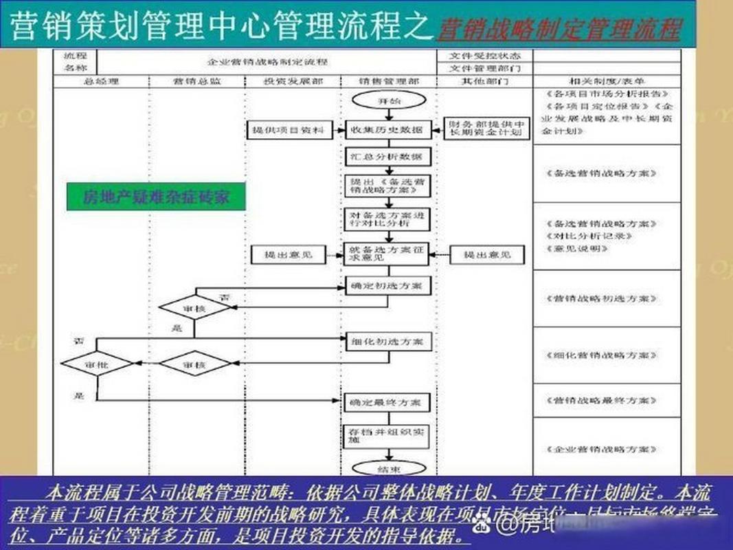 《4,市场营销介入(起于项目土地获取及市调完成后-初始产品定位前)